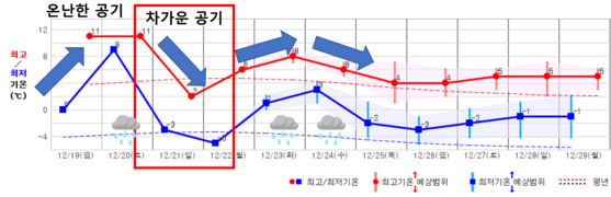 이번 주말 및 다음 주 서울 기온 예상.기상청 제공