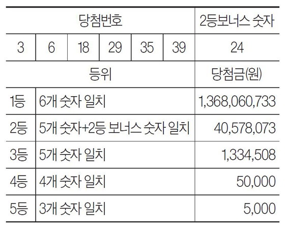 [로또 복권] 12월 20일 <제1203회>