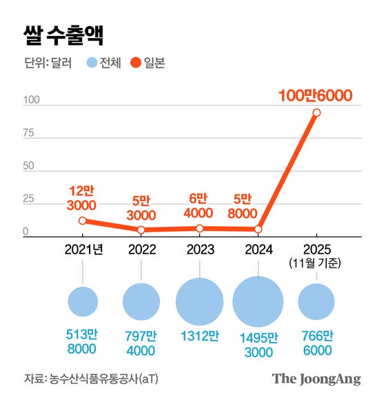 일본서 통하는 한국 쌀맛, 관세장벽 넘어야 진짜 ‘살맛’