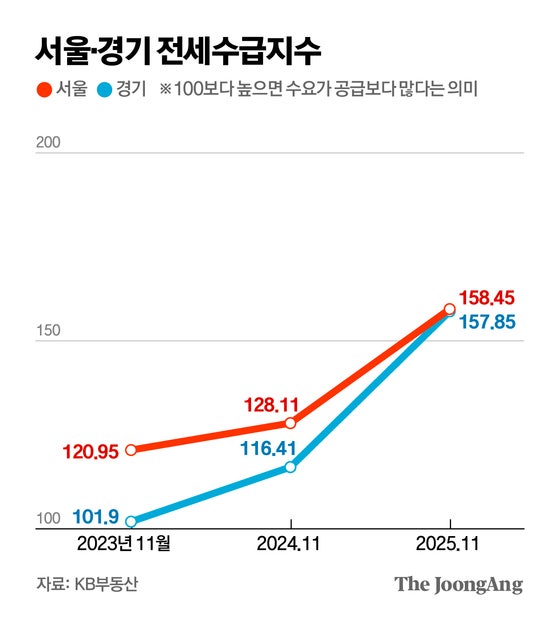 전세 매물, 1000세대에 단 4건…월세 상승률도   사상 최고