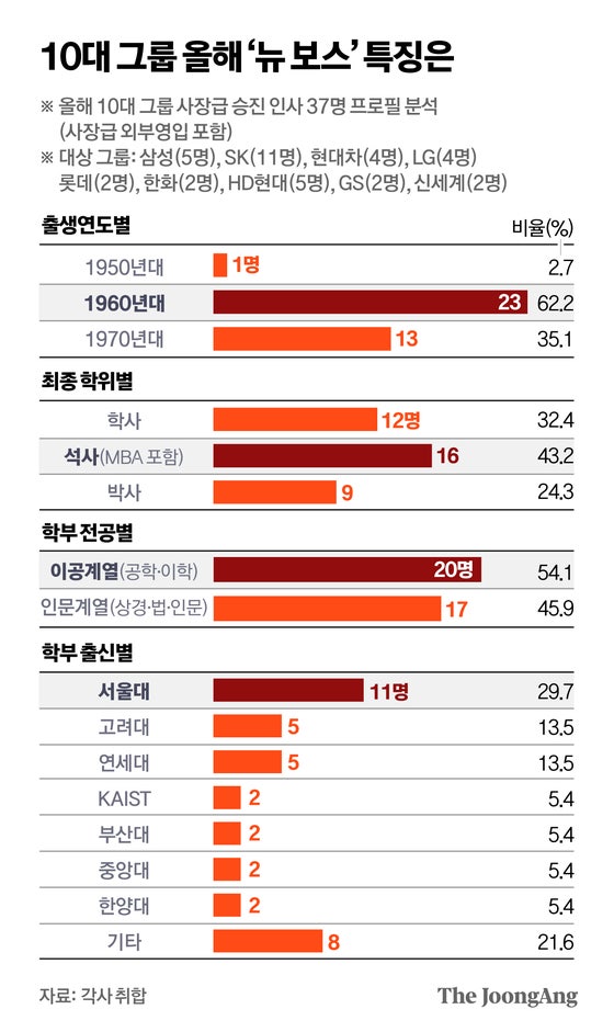 韓 10대 그룹 '뉴 보스' 스펙 분석…'70년대생·SKY·이공계'