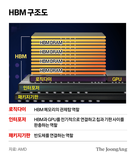 HBM 구조도 그래픽 이미지.[자료제공=AMD]