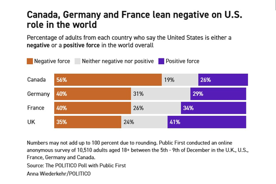 23일(현지시간) 공개된 폴리티코의 여론조사에서 서방의 주요 동맹국 국민들의 상당수가 미국을 부정적 존재로 인식하고 있는 것으로 나타났다.폴리티코 캡쳐