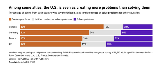 23일(현지시간) 공개된 폴리티코의 여론조사에서 서방의 주요 동맹국 국민들의 상당수가 미국을 부정적 존재로 인식하고 있는 것으로 나타났다.폴리티코 캡쳐