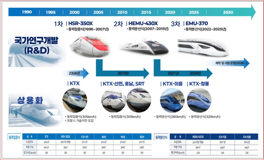 국내 고속열차 개발 흐름도.자료 국토교통부