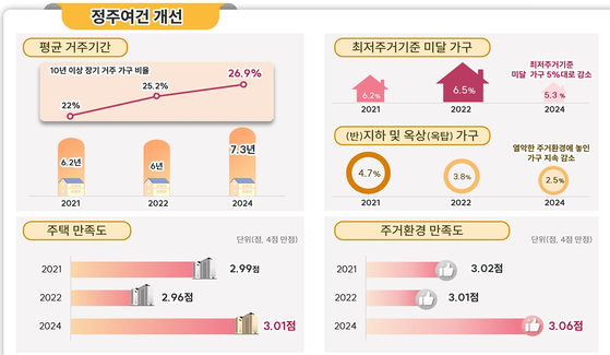 서울시의 정주 여건 개선 관련 지표.[그래픽 서울시]