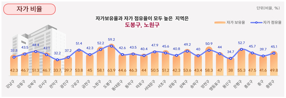 서울시 자치구별 자가 보유율.[그래픽 서울시]