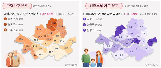 서울시 자치구별 고령가구와 신혼부부 가구 분포.[그래픽 서울시]
