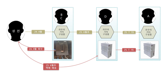 KT휴대폰 부정결제 다중피해 사건 장비 이동 경로.경기남부경찰청