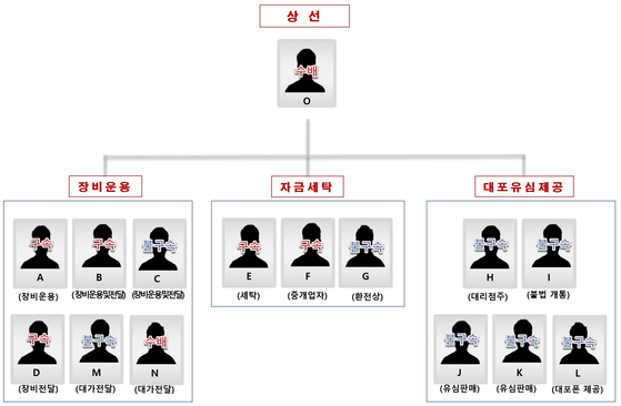 KT 휴대폰 부정결제 사건 피의자 구성도.경기남부경찰청