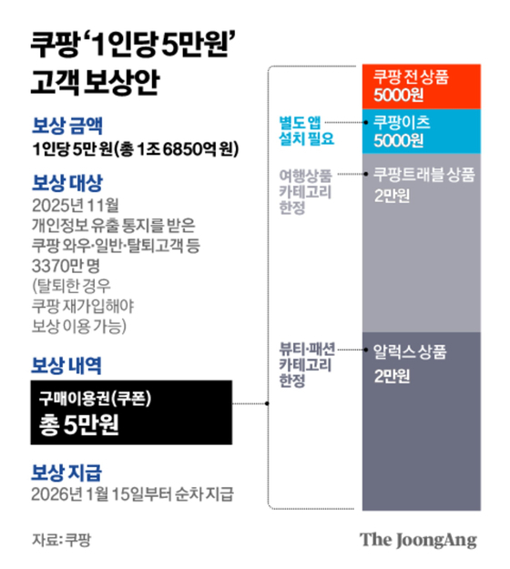 쿠팡이 제시한 1인당 5만원 고객 보상안.그래픽=김경진 기자