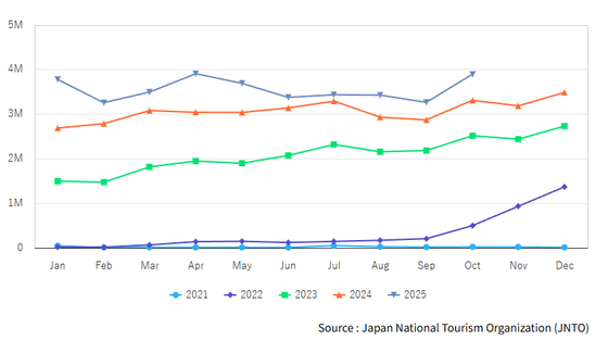 2020~2025년(10월) 일본 방문자 수 추이.20205년은 역대 최고를 경신할 것으로 예상된다.자료 일본 관광청