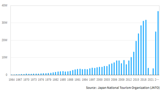 1964~2025년 일본 방문자 수 추이.자료 일본 관광청
