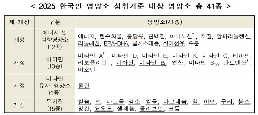 2025 한국인 영양소 섭취 기준 대상 영양소 41종.자료 보건복지부