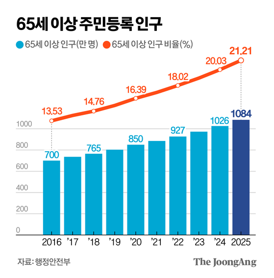 65세 이상 주민등록 인구.그래픽=신재민 기자