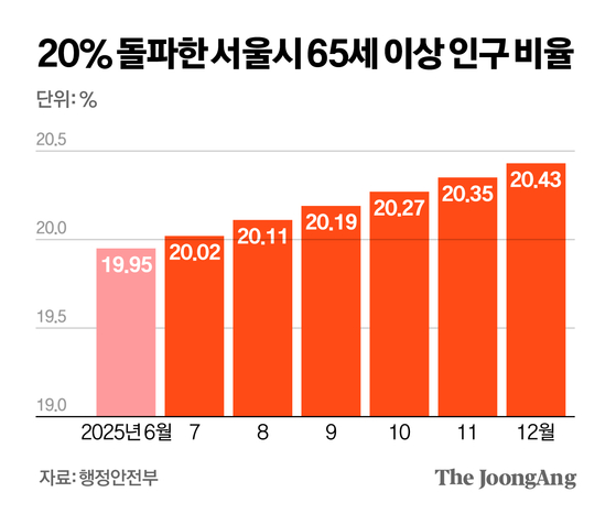 20% 돌파한 서울시 65세 이상 인구 비율.그래픽=신재민 기자