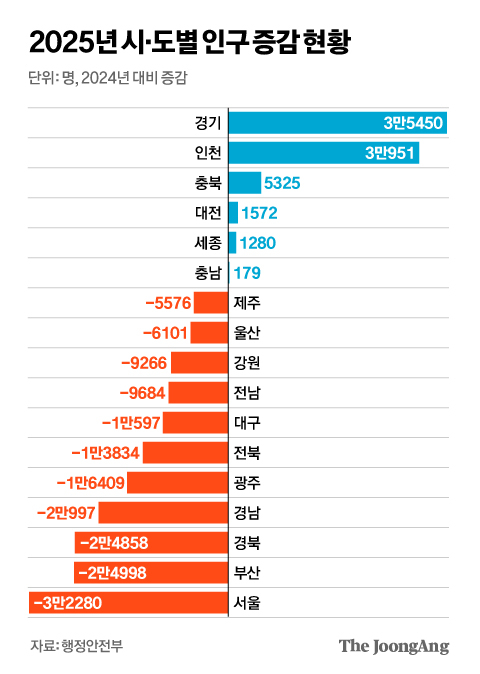 2025년 시도별 인구 증감 현황.그래픽=신재민 기자