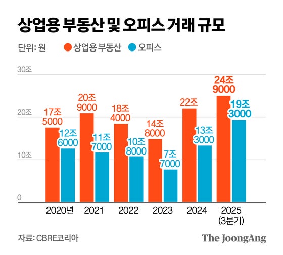 "요즘 애들, 회사도 입지 따져"…이유있는 '프라임 오피스' 전성시대