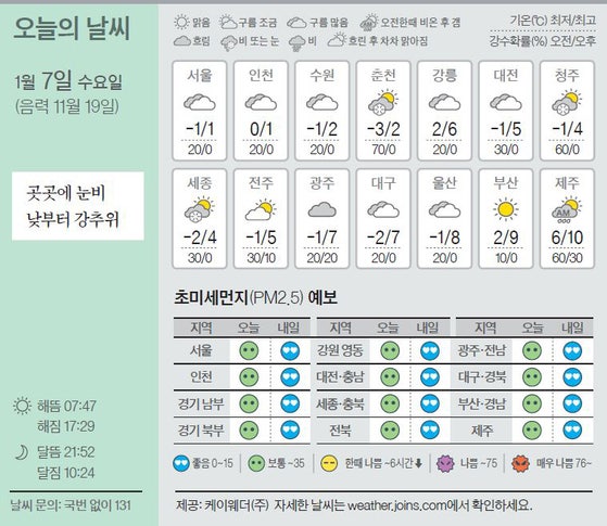 [오늘의 날씨] 1월 7일