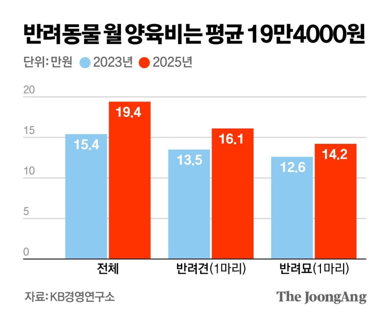 집사야…괜찮아? 양육비 26% 늘어 19만원, 치료비 두배 뛰어 146만원