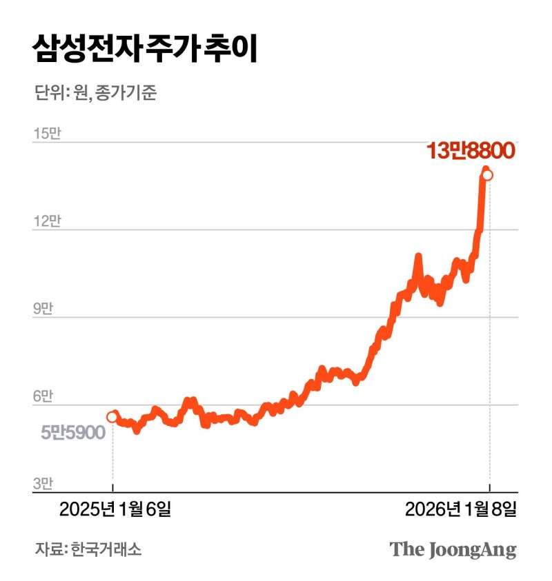 ‘14만 전자’ 언제 팔아야 하나…전문가 “과열 경계하라”