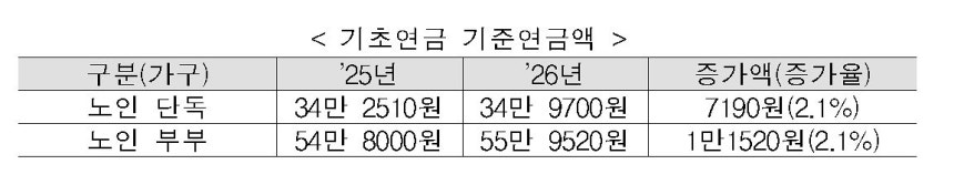 기초연금 기준연금액 추이.자료 보건복지부