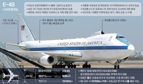 미국 로이드 오스틴 국방장관이 타고 온 E-4B 공중지휘통제기.E-4B는 핵전쟁이나 대규모 재해로 지상에서 군대를 지휘하지 못할 경우 대통령과 국방장관 등 지휘부를 태우고 전 세계 미군과 교신하며 핵무기 운용 등 