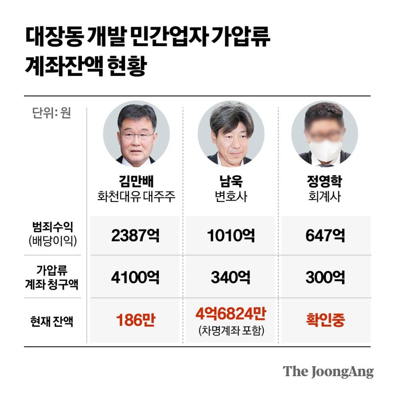 김만배 통장엔 7만원뿐…대장동 4800억 계좌 까보니 ‘깡통’