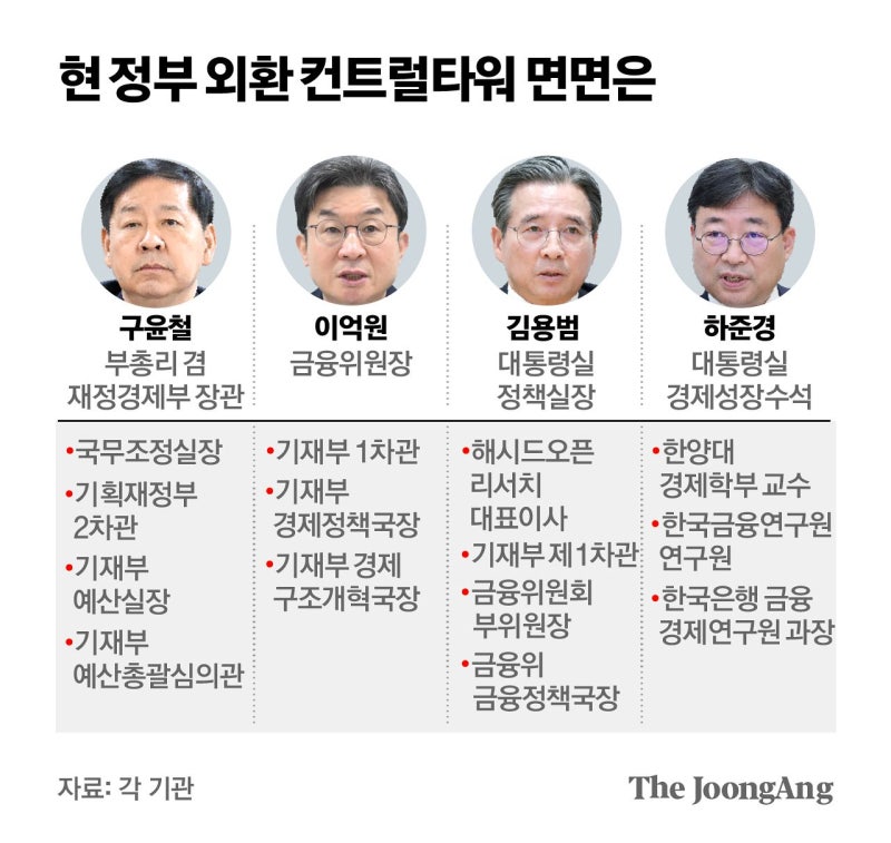애꿏은 서학개미만 때렸다, 고환율 잡을 외환컨트롤타워 증발