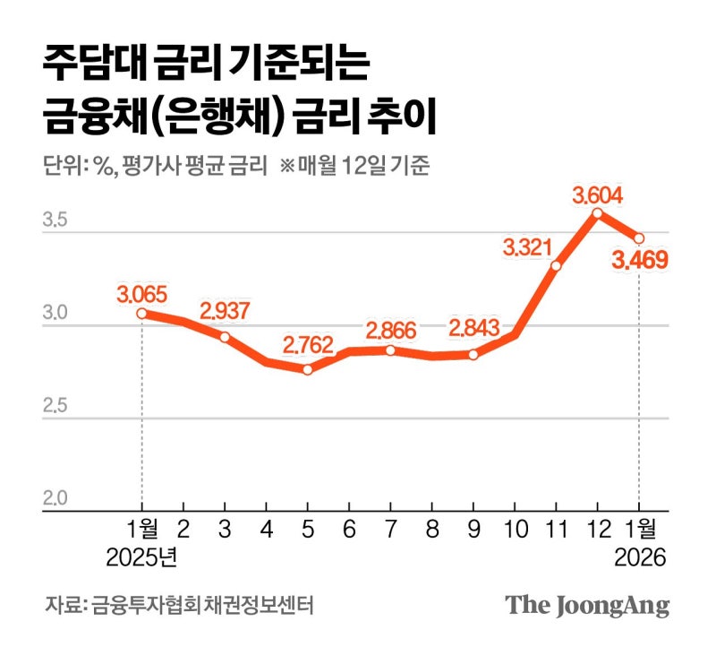 원리금 월120만→160만원…주담대 금리 6%, 김부장 한숨