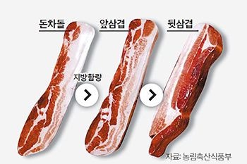 지방 많으면 ‘돈차돌’ 지방 적으면 ‘뒷삼겹’…삼겹살 명칭 세분화