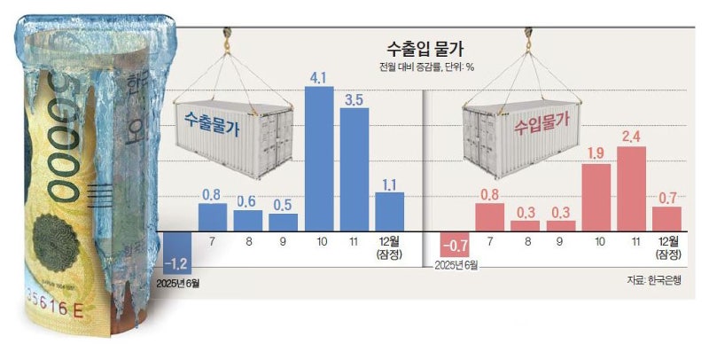 1480원 턱밑까지 다가선 원화값…수입물가 6개월째 올랐다