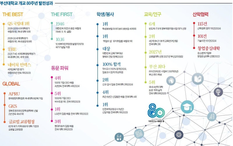 [부산대학교] 세계대학평가 상승·부산교대 통합 … 글로벌 명문대로 ‘우뚝’