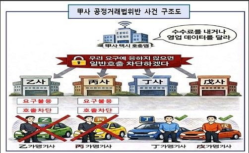 카카오모빌리티 공정거래법 위반 사건 구조도.서울남부지검 제공