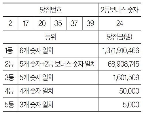 [로또 복권] 1월 31일 <제1209회>