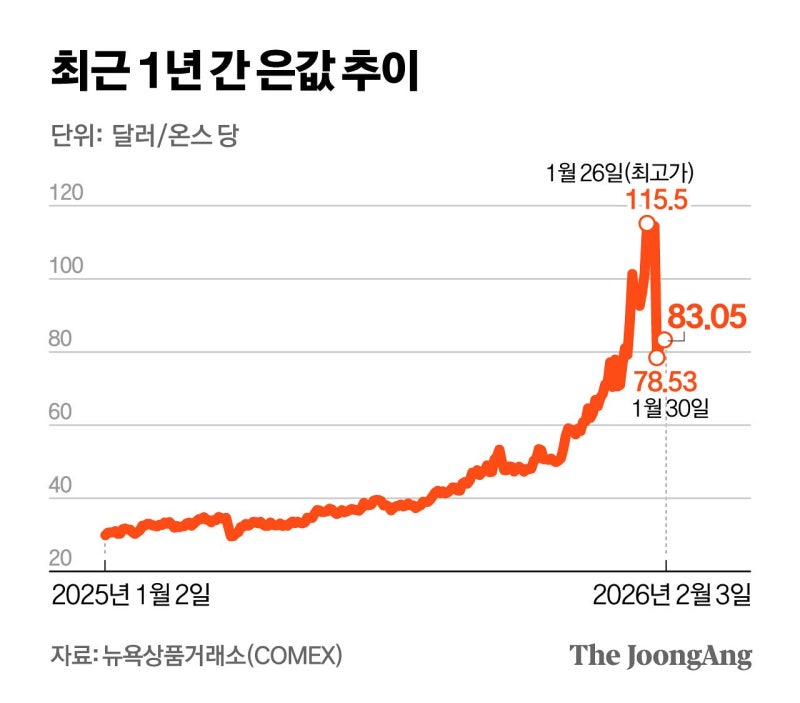 30% 빠진 은값…‘실패’는 성공의 어머니?