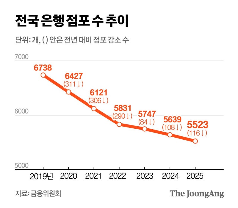 은행까지 4.8㎞, 전국 곳곳이 ‘금융 사막’