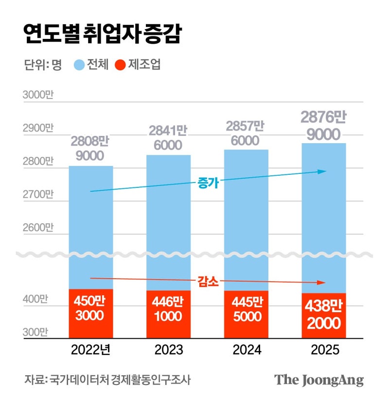 청년 보릿고개…제조업 ‘좋은 일자리’ 6만6000개 사라졌다