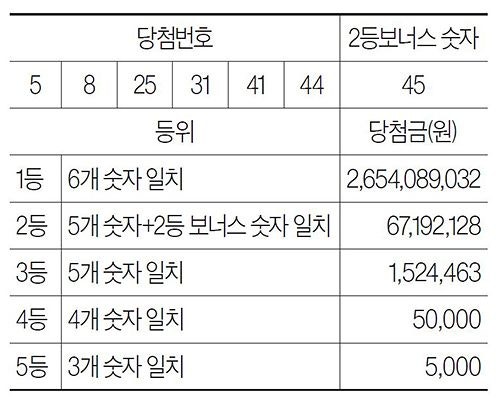 [로또 복권] 2월 21일 <제1212회>
