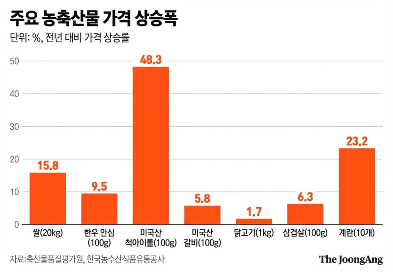 가격 올릴 ‘재료’ 넘쳐난다…햄버거·김밥 등 줄줄이 인상