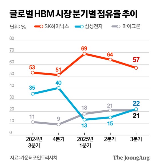 HBM 다음엔 HBF 시대 온다…삼전·하닉 아직 안 늦은 까닭