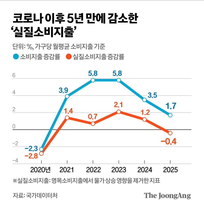 물가 감안한 실질 소비, 5년 만에 뒷걸음질