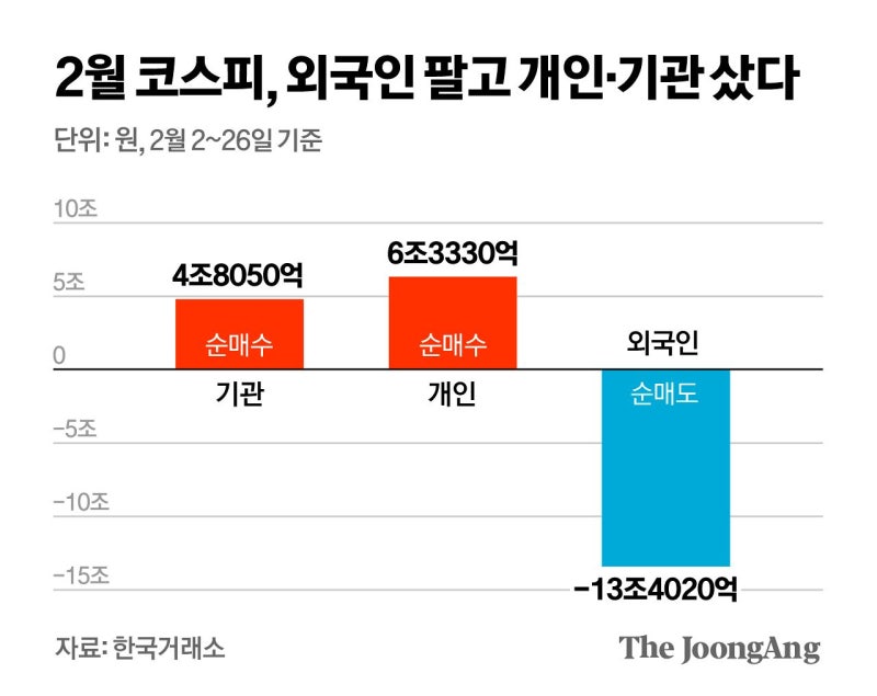 6300 뚫은 코스피, 외인은 13조 짐쌌다