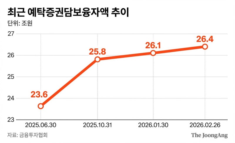 주담대, 이젠 주택 아닌 주식담보대출