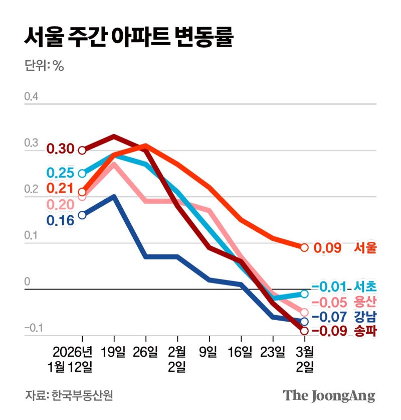 강남3구·용산 집값 2주째 하락…한강벨트까지 번질 조짐