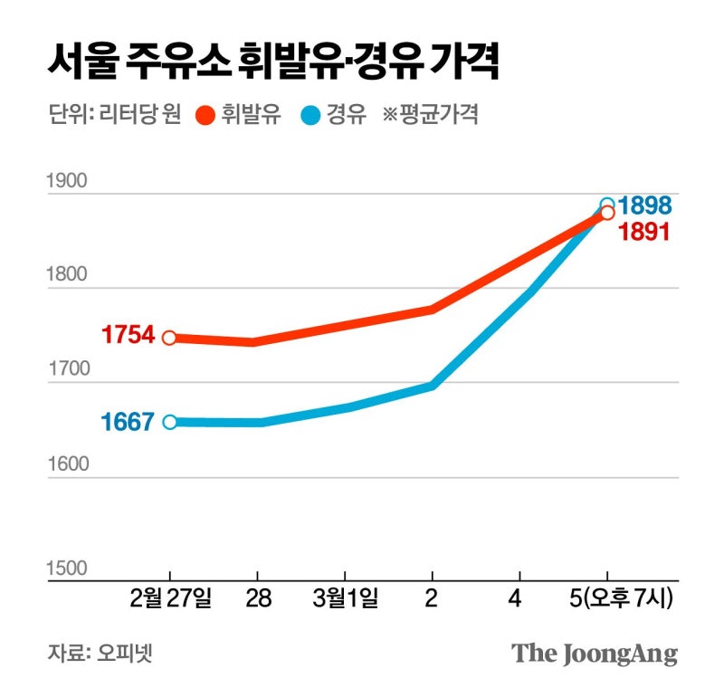 “전쟁 방금 터졌는데 벌써 1800원”…시민들 치솟은 기름값에 분통