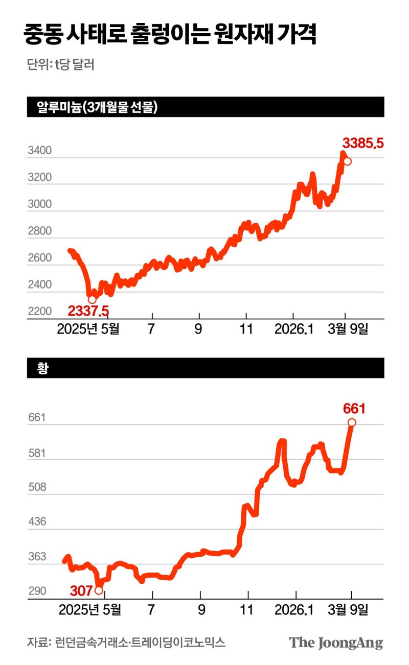‘중동 화염’ 옮겨붙은 원자잿값, 속타는 가전업계