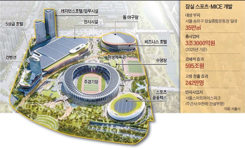 6년 뒤 잠실엔…코엑스 2.5배 전시·컨벤션, 3만석 돔구장