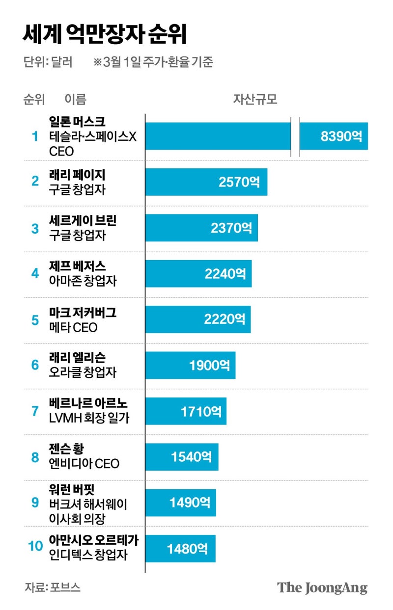 머스크 재산 1230조원, 2년 연속 1등 부자…1년새 1.5배로