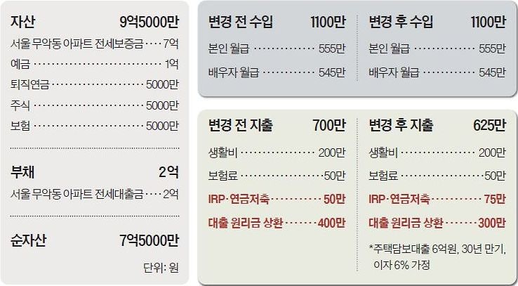 [반퇴시대 재산리모델링] 맞벌이 내집 마련, 양가 부모서 각각 증여 땐 최대 3억 비과세